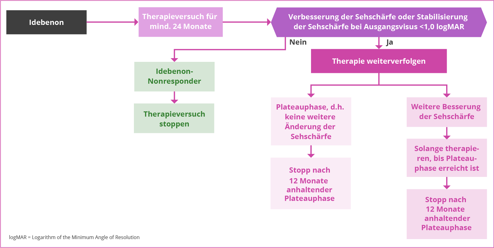 therapieschema